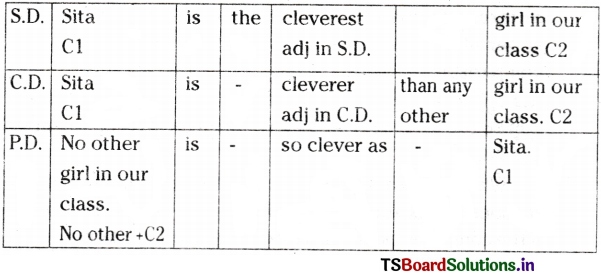 Transformation of Sentences Inter 1st Year English Grammar 15