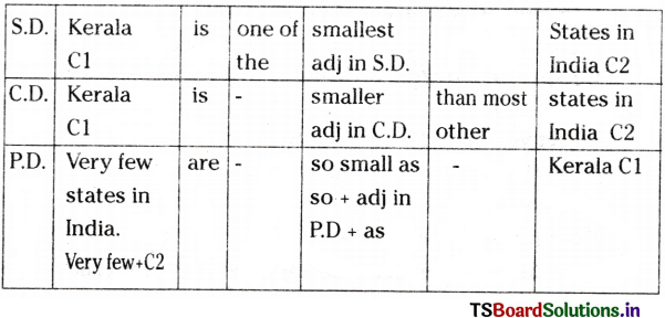 Transformation of Sentences Inter 1st Year English Grammar 16