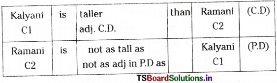 Transformation of Sentences Inter 1st Year English Grammar 17