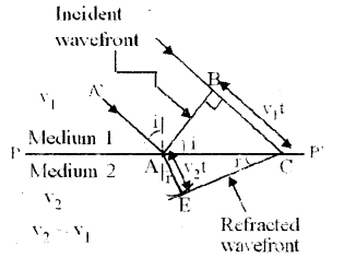 Wave Optics Questions and Answers AP Inter 2nd Year Physics Chapter 10 9